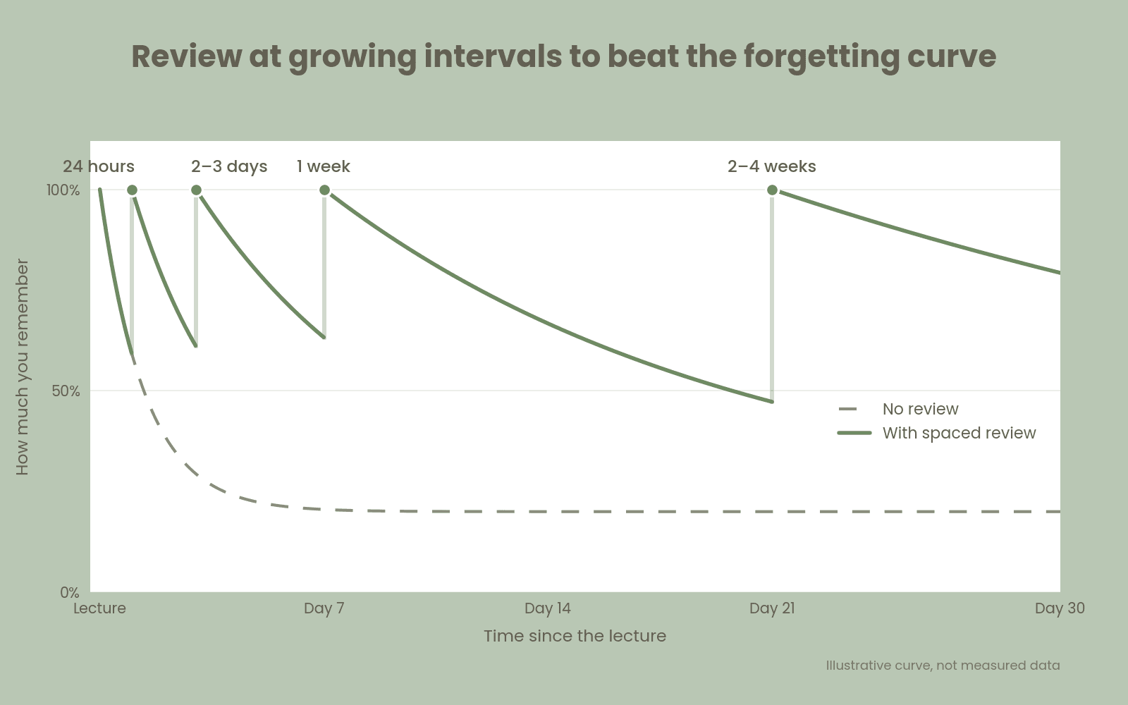 forgetting-curve-spaced-review
