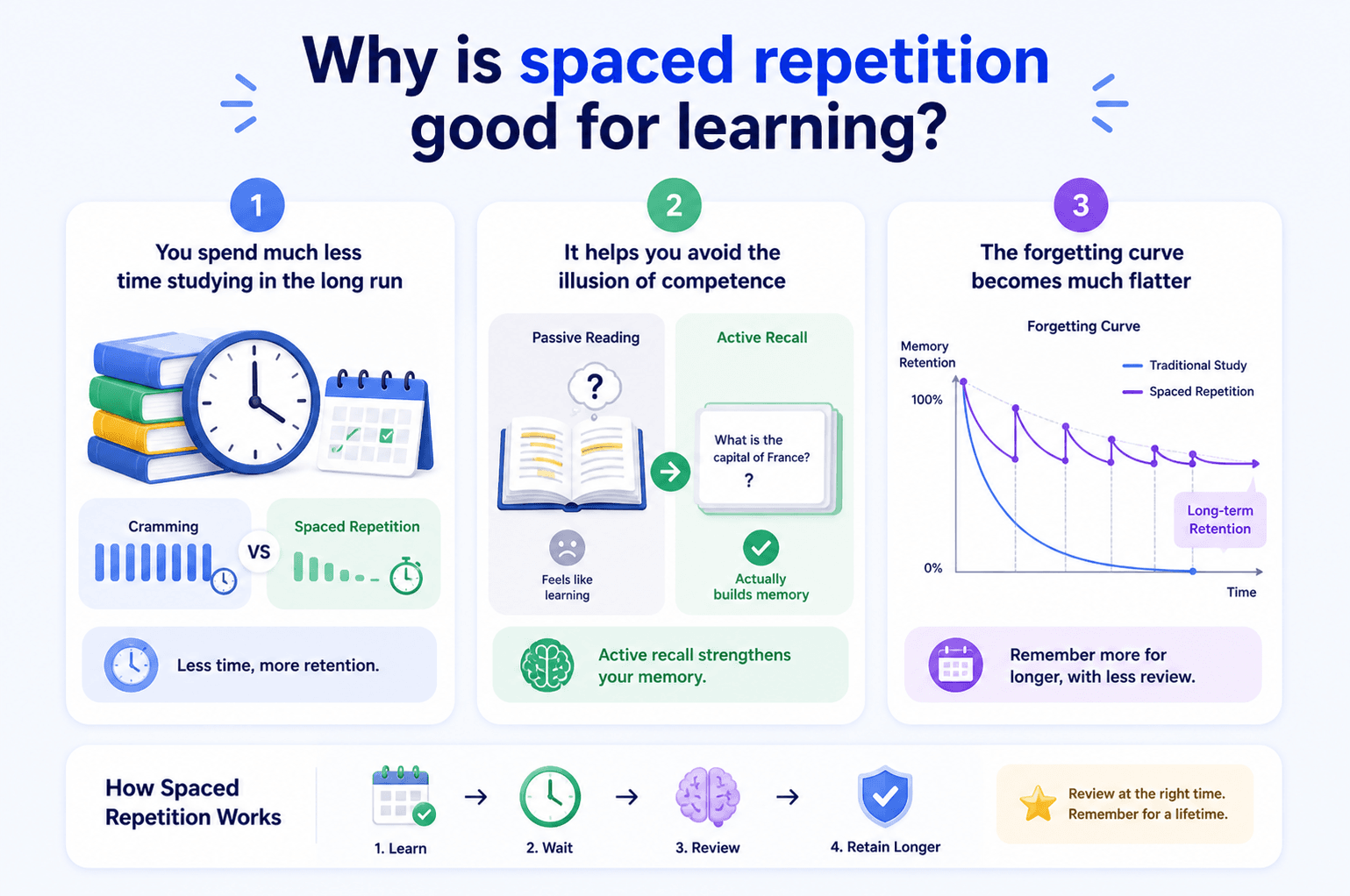 Graphic showing why spaced repetition benefits learning.
