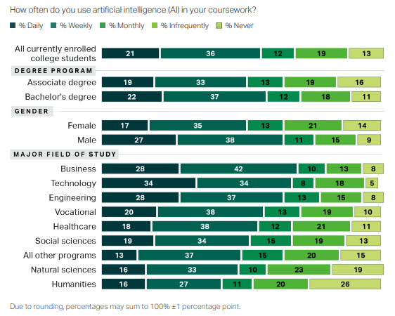 Research data showing how often students use AI.