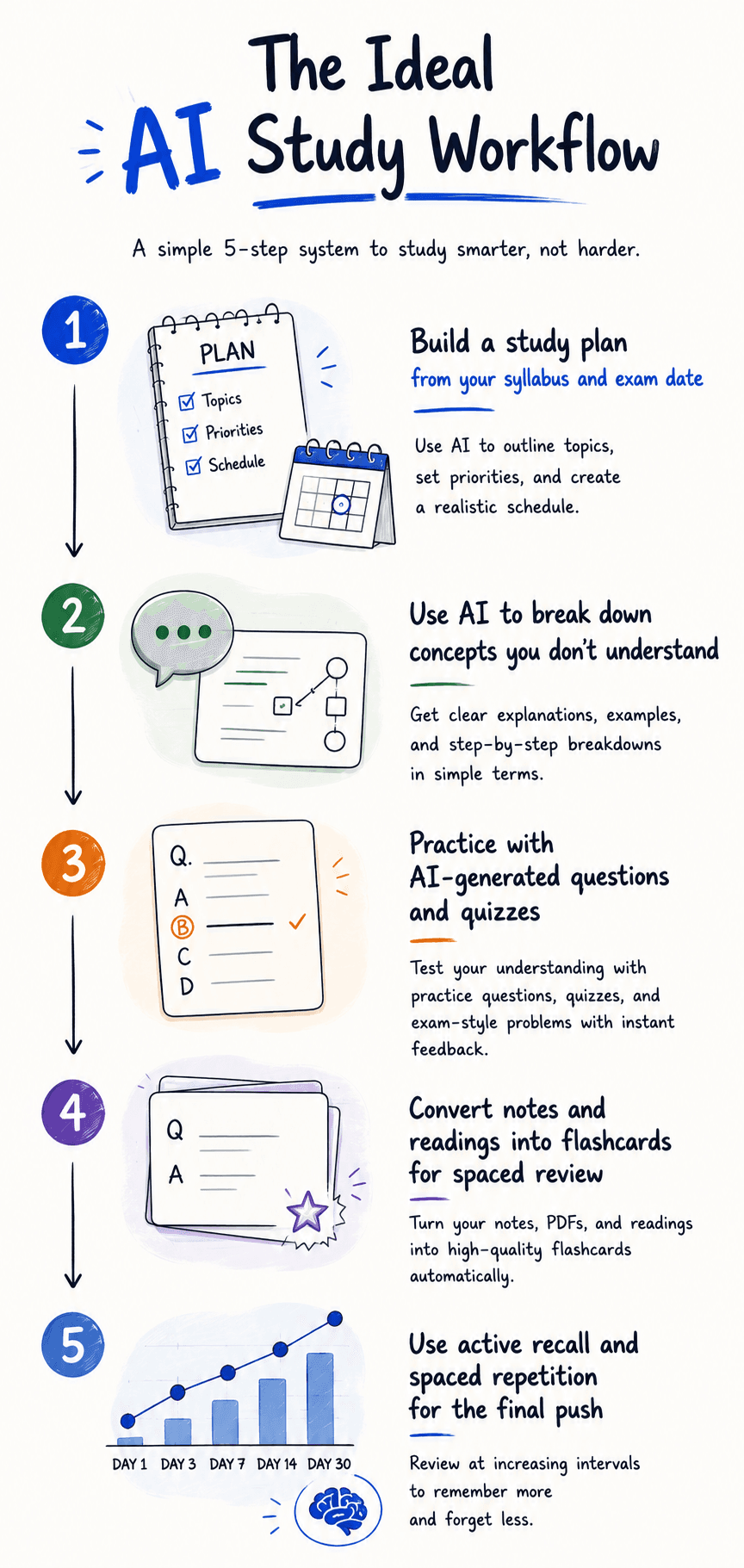 The Ideal AI Study Workflow" showing a five-step process for studying with AI.