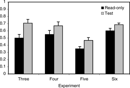 UCLA undergrads experiments results of ready only vs test practices.