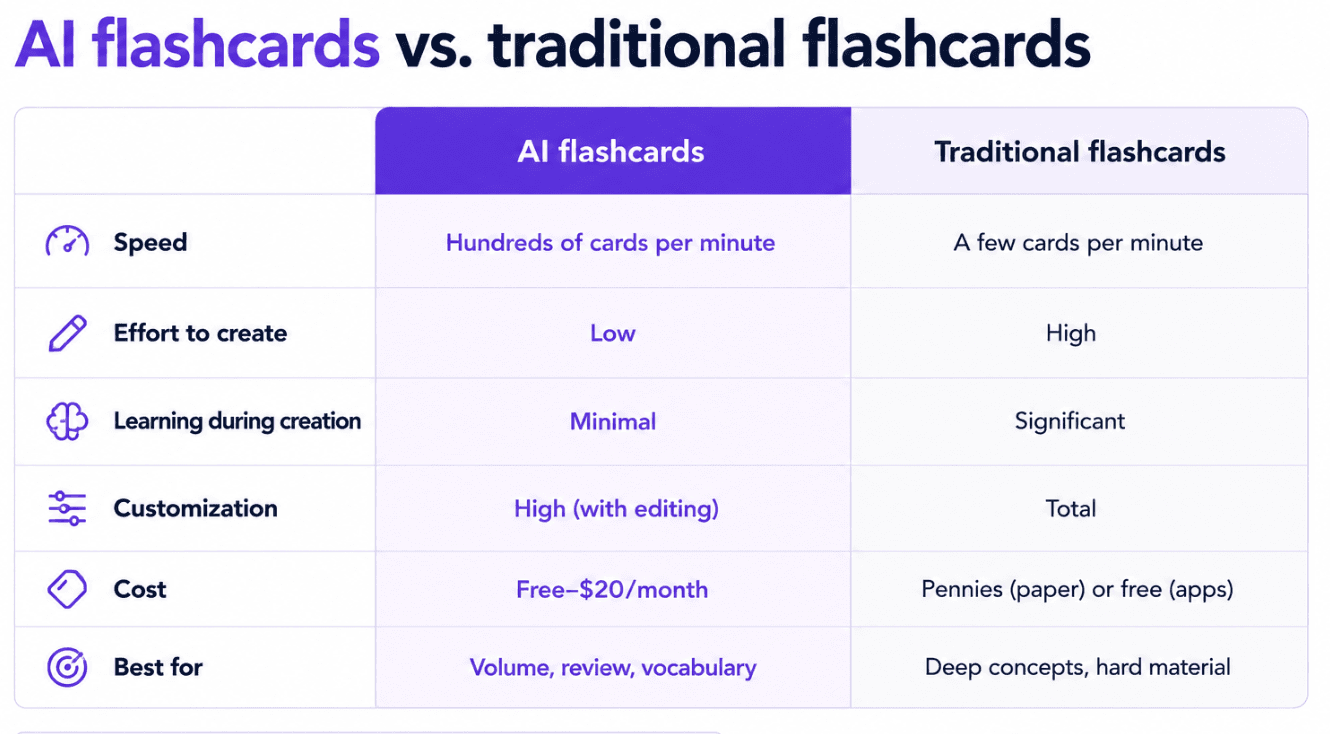 An infographic comparing AI flashcards to traditional flashcards in a three-column layout with violet accents.