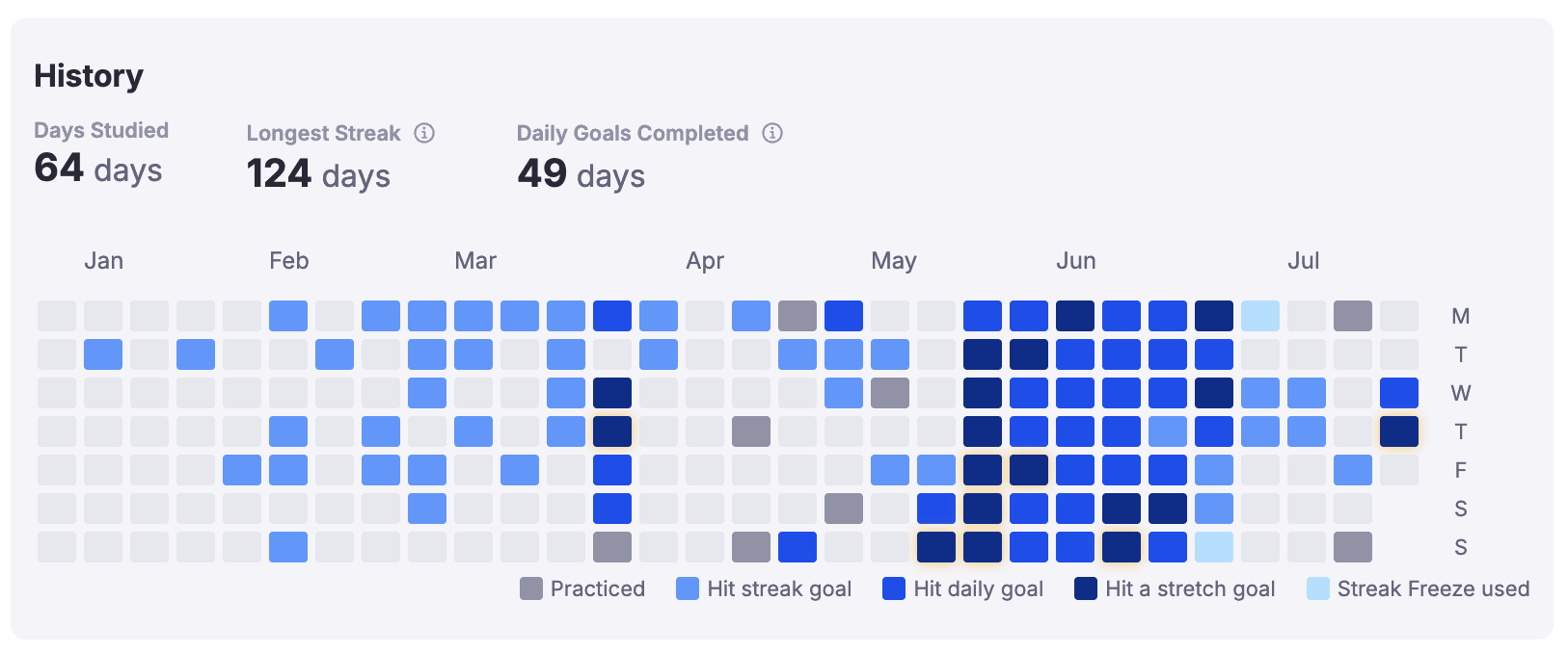 User history like days studied, daily goal, and more in RemNote.