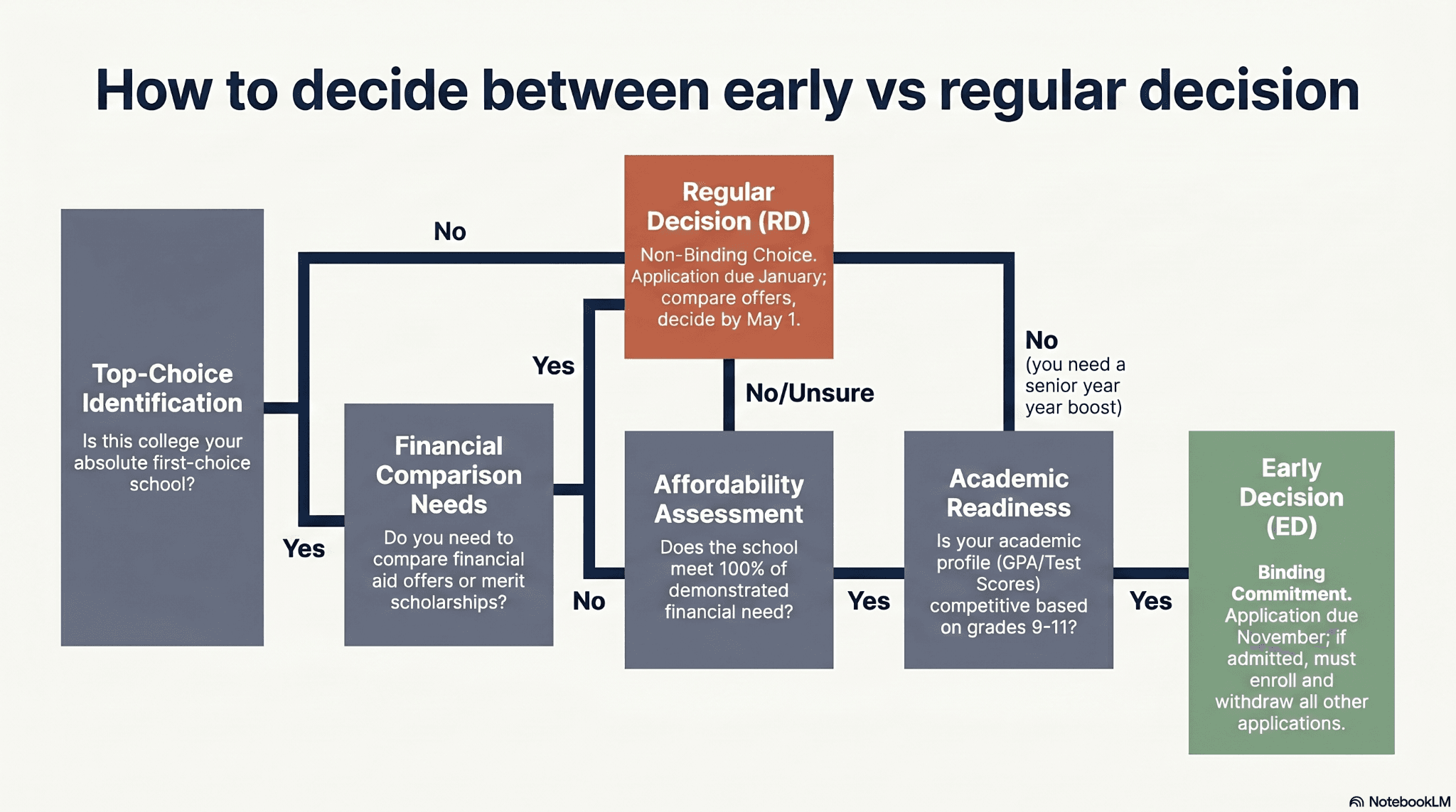Graphic demonstrating how can you decide between early vs regular decision.