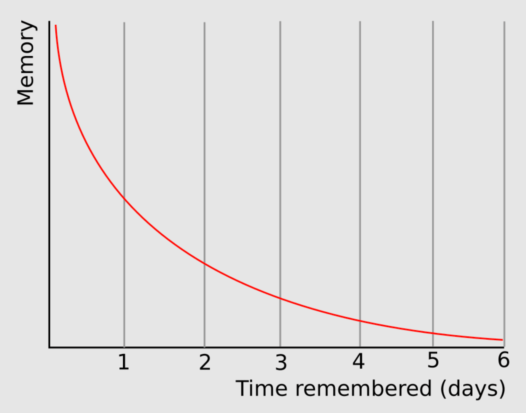 Forgetting curve.