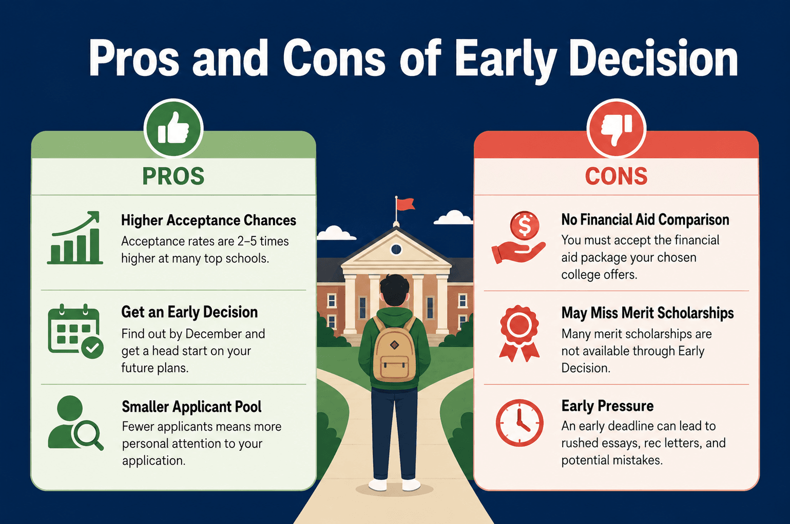 Graphic showing pros and cons of early decision.