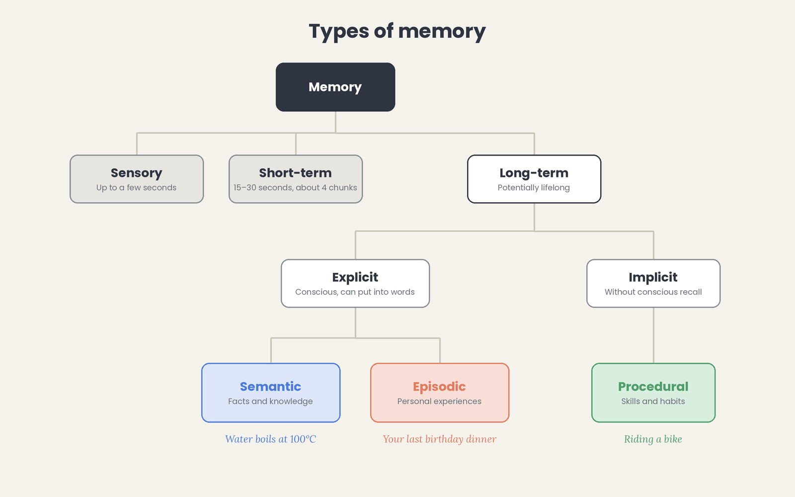 types-of-memory-tree