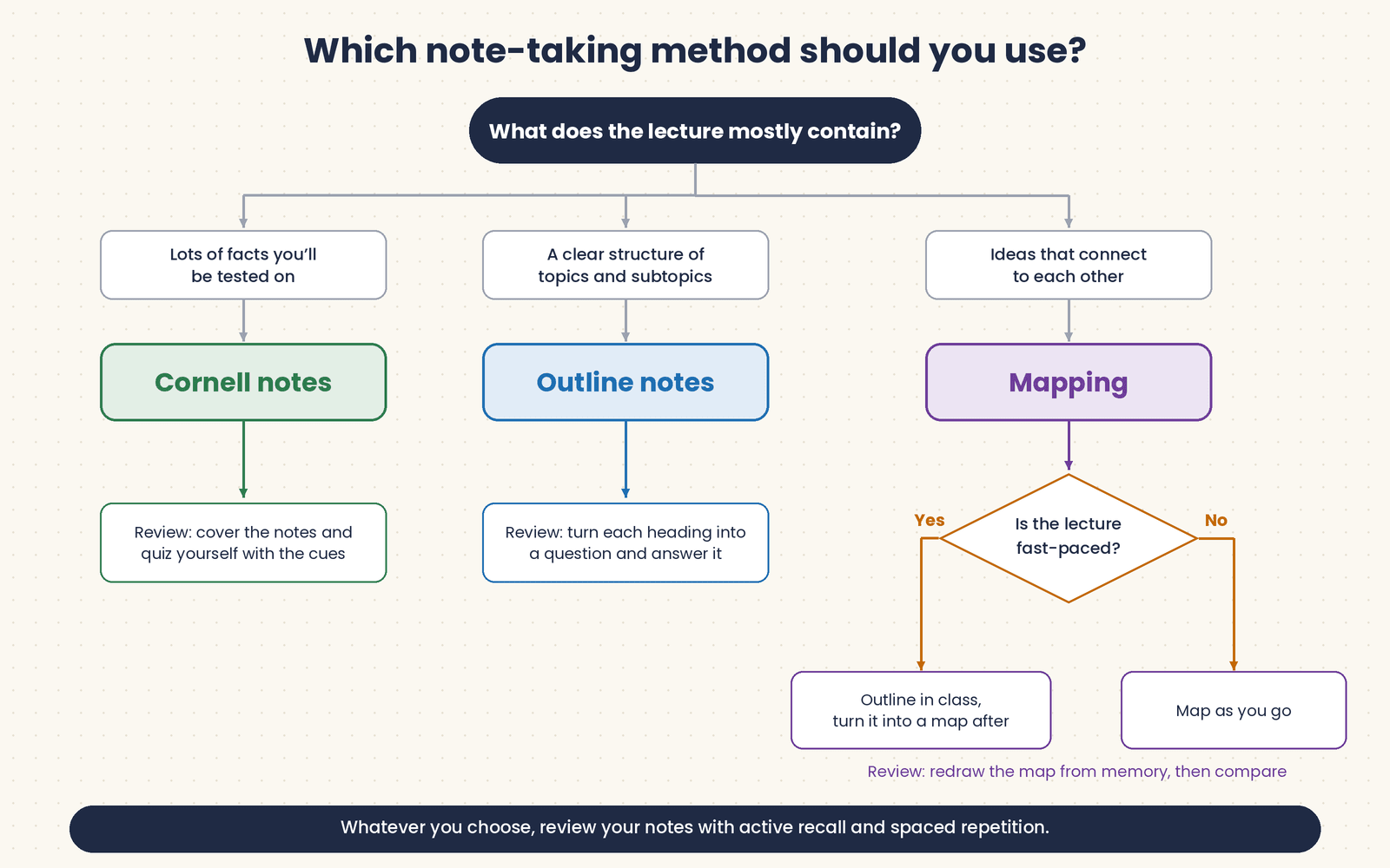 which-note-taking-method-to-use-flowchart